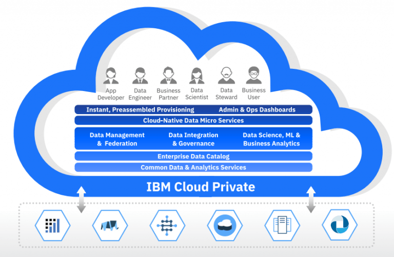 Best Ways to Data Using IBM Cloud Private for Data CIO Views