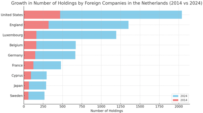 Netherlands’ favorable tax policies